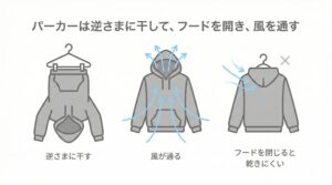 パーカーの干し方の図解