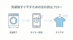 洗濯後はすぐ干すの図解