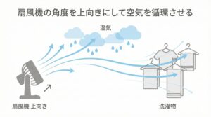風を通す工夫の図解