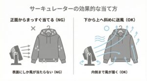 サーキュレーターの効果的な当て方の図解