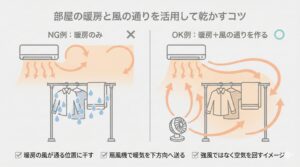 部屋の暖房と風の通りを活用の図解