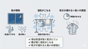 夜干しで臭いが発生しやすい理由の図解