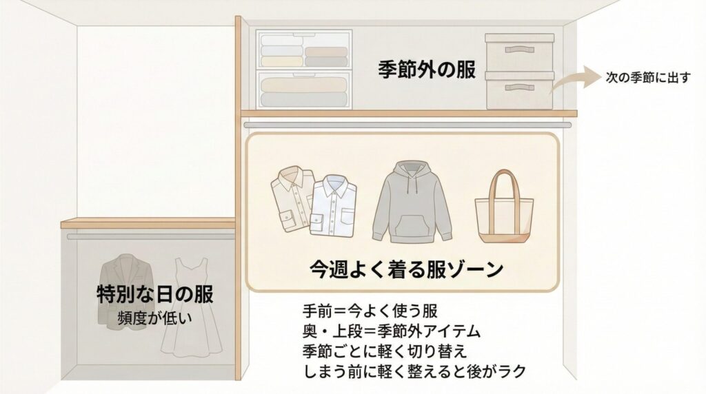 頻度別・季節別に分けるだけで使いやすさが段違いにの図解