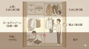 最重要！朝よく着る服はゴールデンゾーン（目線〜腰）に集めるの図解