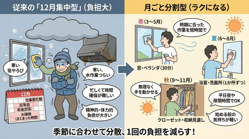 なぜ「月ごと分割」で大掃除がラクになるのか？の見出し画像