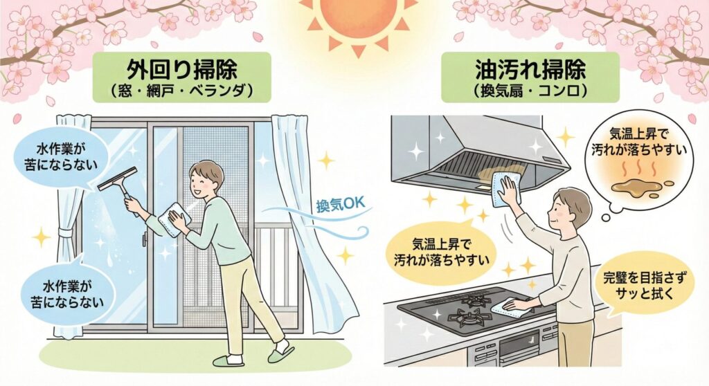 春（3〜5月）：気候が良い時期に外回りと油汚れの図解