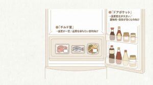 ドアポケットとチルド室の特性を活かすの図解